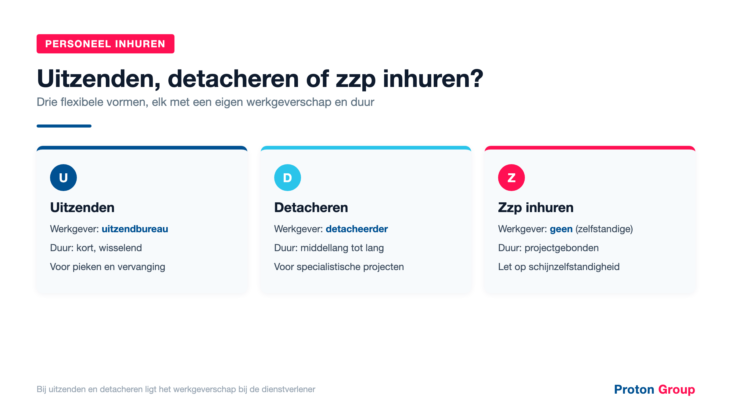 Infographic die uitzenden, detacheren en zzp inhuren vergelijkt op werkgeverschap, duur en toepassing