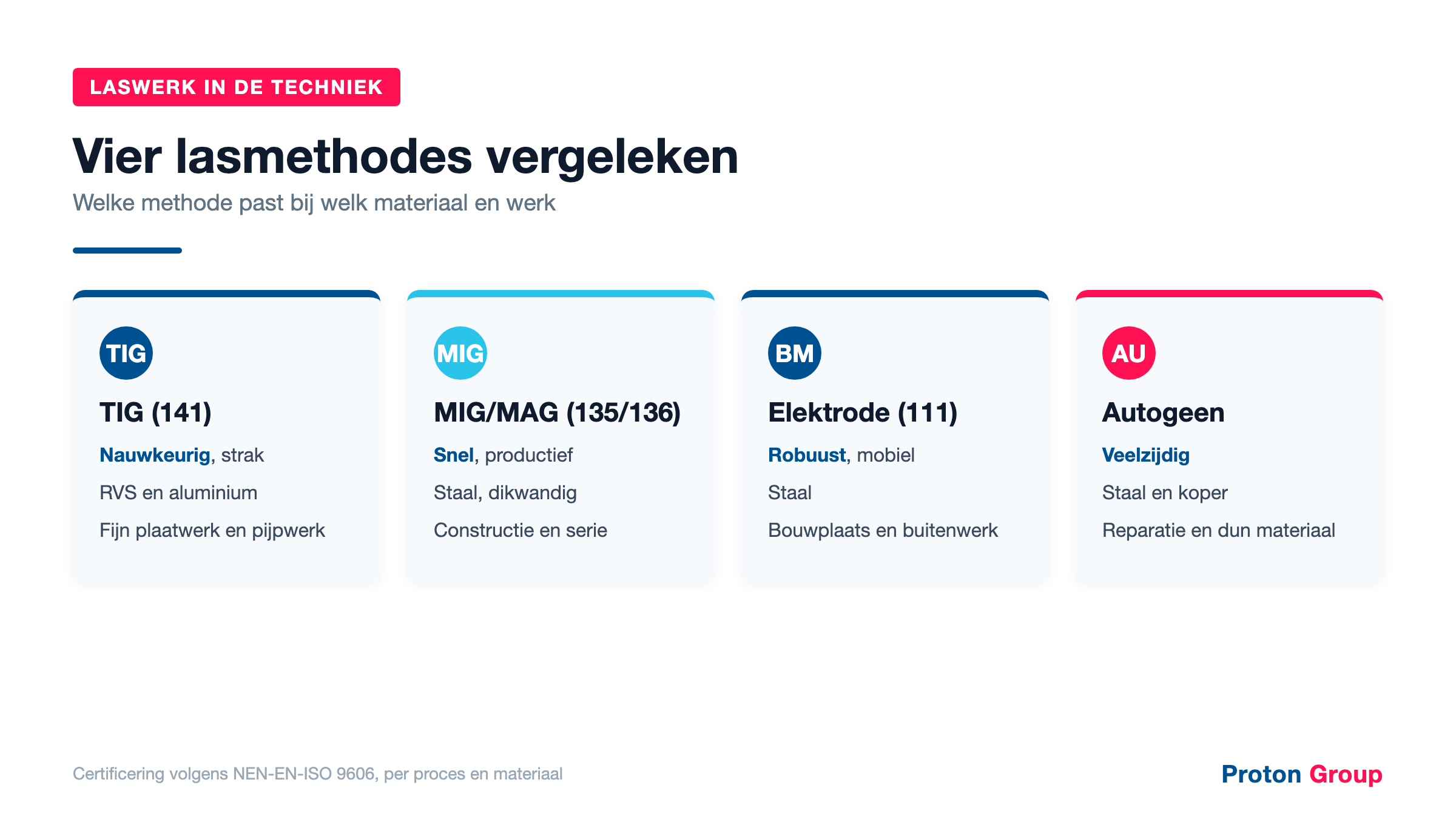 Infographic die vier lasmethodes vergelijkt: TIG, MIG/MAG, elektrode en autogeen, met materiaal en toepassing