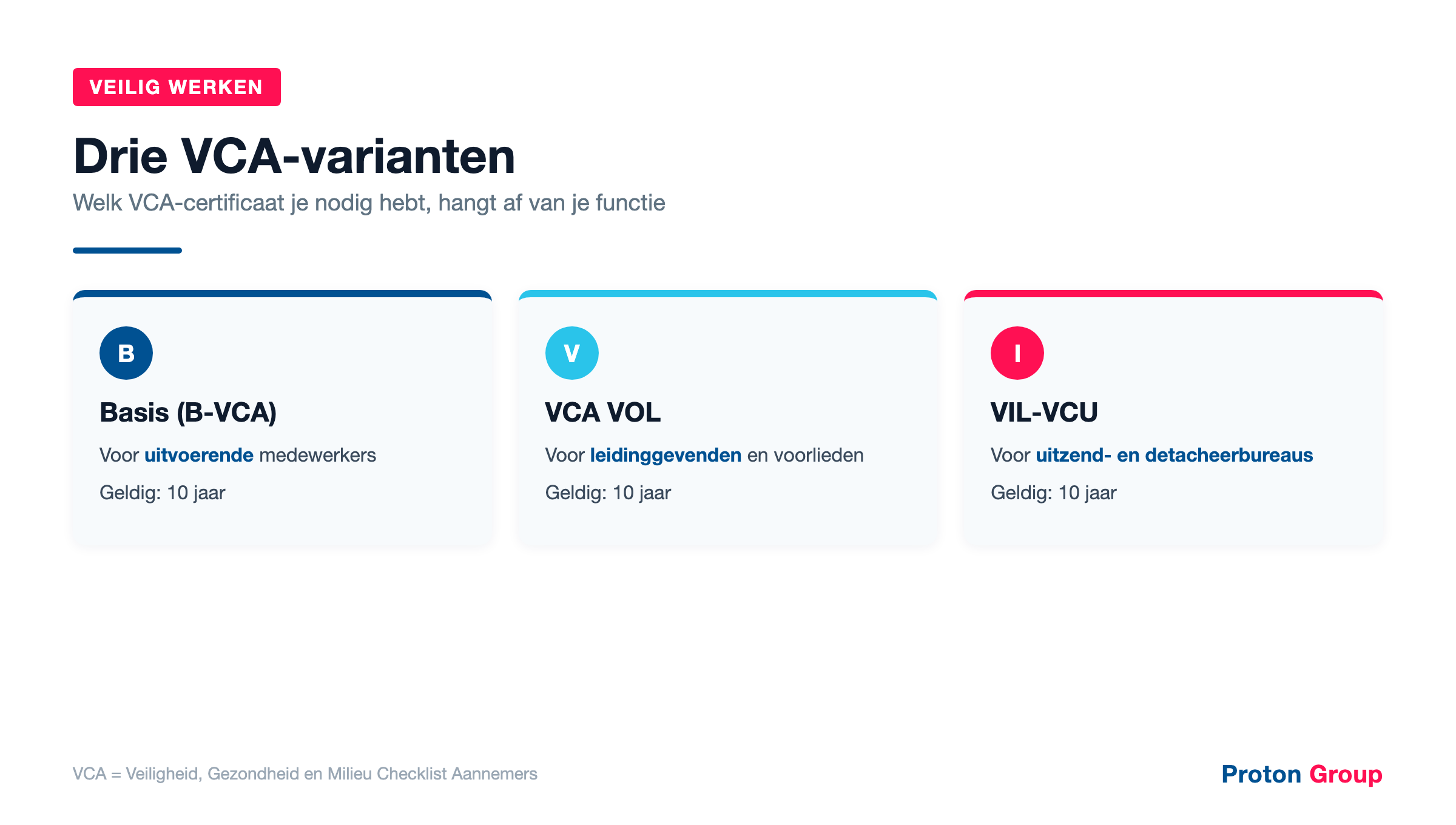 Infographic met drie VCA-varianten: Basisveiligheid, VCA VOL en VIL-VCU, met voor wie ze bedoeld zijn