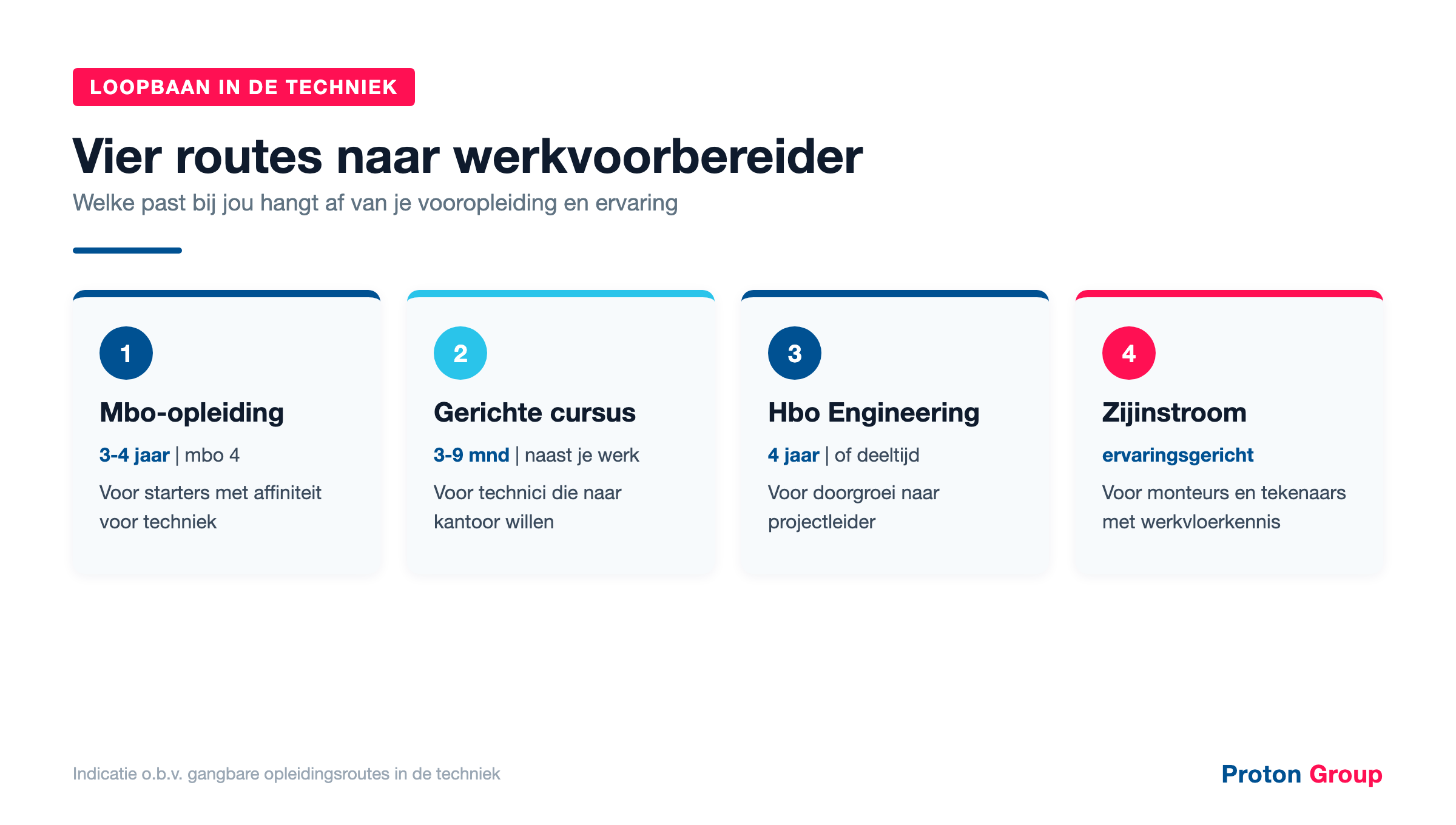 Infographic met vier routes naar werkvoorbereider: mbo-opleiding, gerichte cursus, hbo engineering en zijinstroom