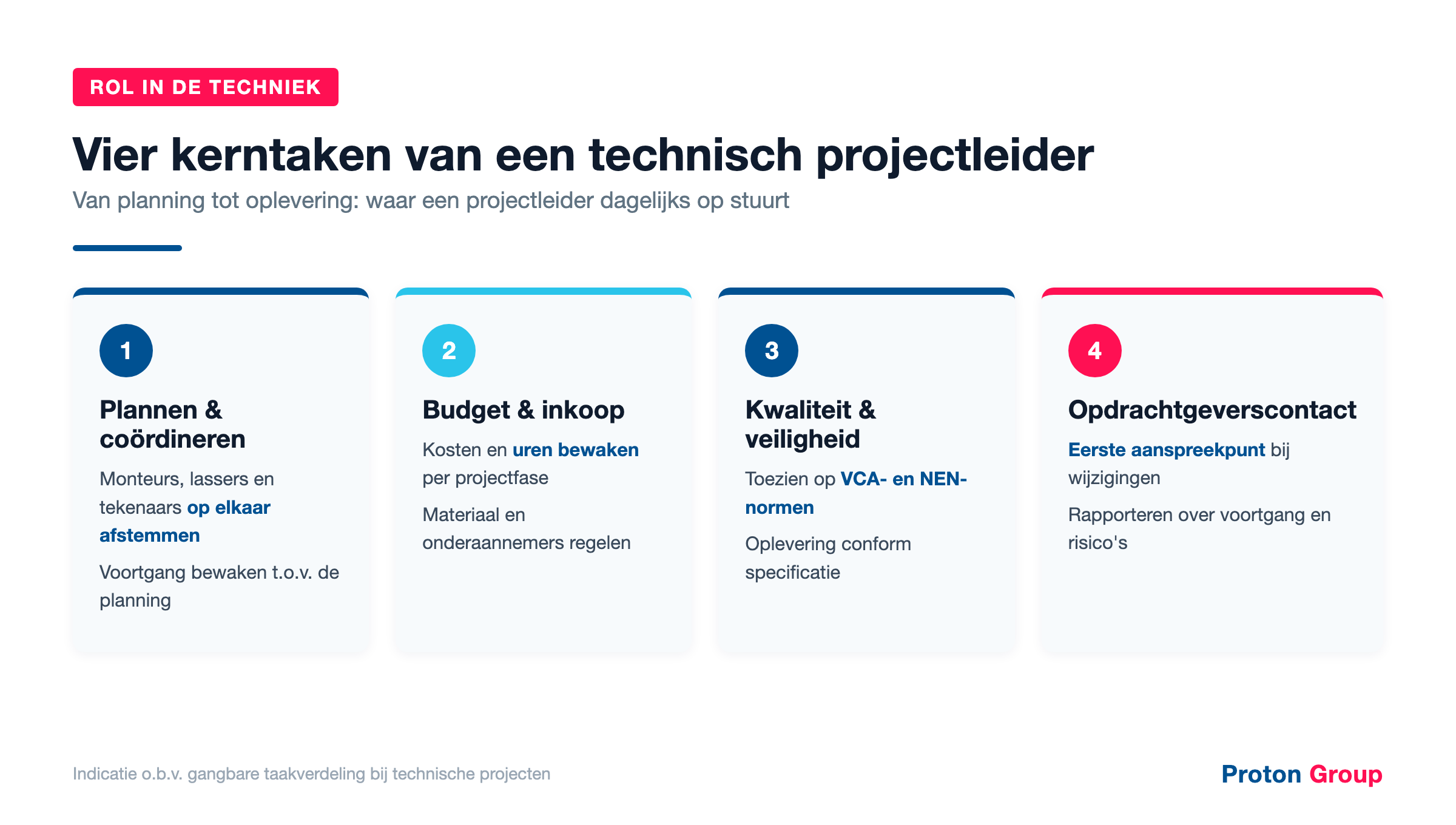 Vier kerntaken van een technisch projectleider: plannen en coordineren, budget en inkoop, kwaliteit en veiligheid, opdrachtgeverscontact