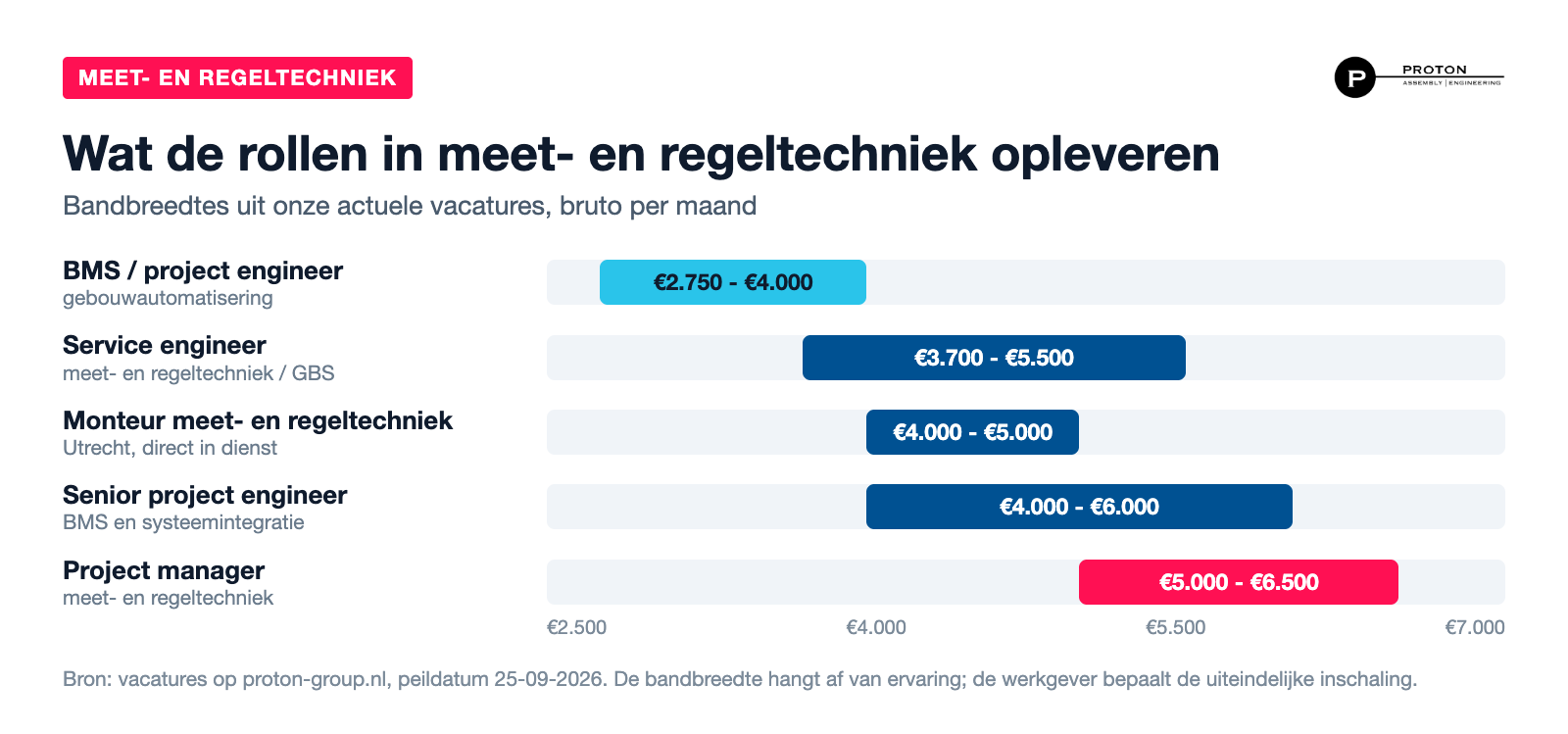 Staafdiagram met salarisbandbreedtes in de meet- en regeltechniek: BMS engineer 2.750 tot 4.000, service engineer 3.700 tot 5.500, monteur meet- en regeltechniek 4.000 tot 5.000, senior project engineer 4.000 tot 6.000 en projectmanager 5.000 tot 6.500 euro bruto per maand