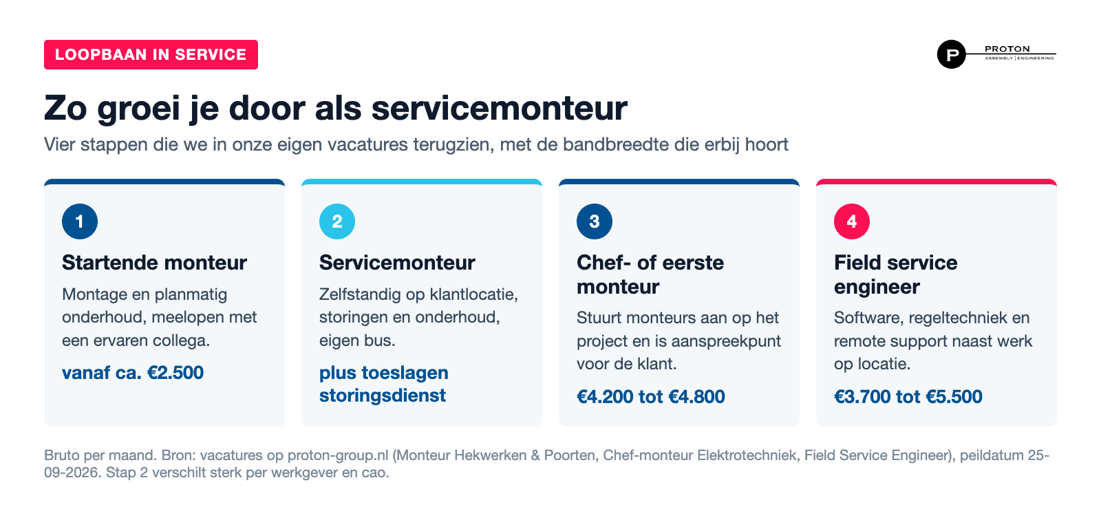 Infographic: zo groei je door als servicemonteur, van startende monteur via servicemonteur en chef-monteur naar field service engineer, met salarisbandbreedtes
