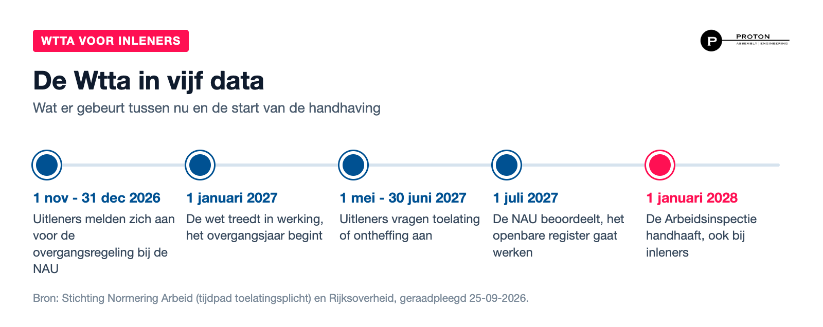 Inlenersaansprakelijkheid en Wtta, tijdlijn: aanmelden overgangsregeling eind 2026, wet in werking 1 januari 2027, aanvragen mei en juni 2027, register vanaf 1 juli 2027, handhaving vanaf 1 januari 2028